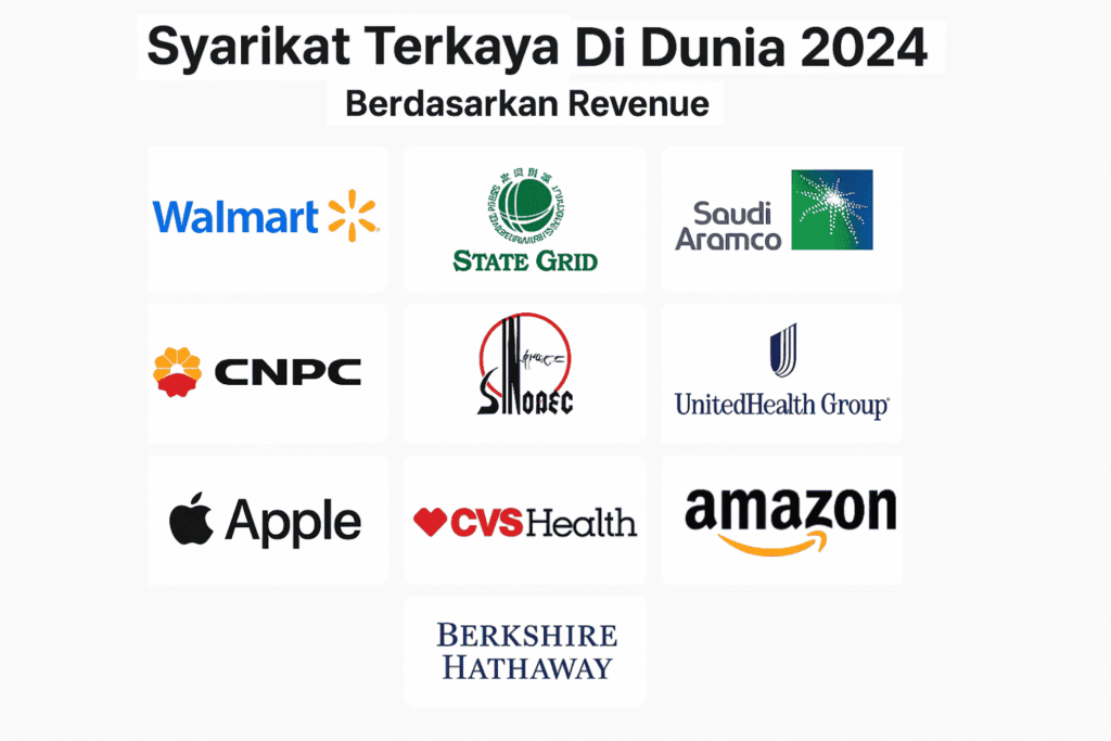 10 Syarikat Terkaya Di Dunia 2024 Revenue