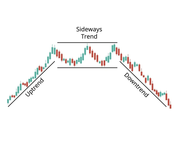 Trend Pasaran Uptrend Downtrend Sideways Trend
