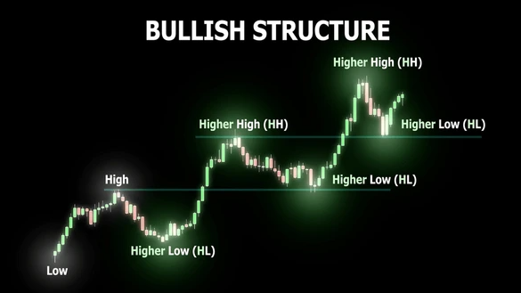Uptrend Trend Pasaran Higher Low Higher High