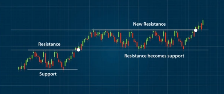 Resistance Dan Support Price Action