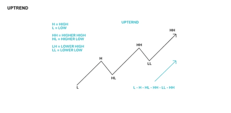 Contoh Higher High Dan Higher Low