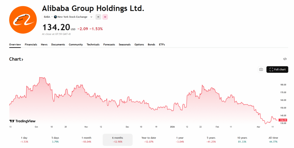 alibaba harga semasa 13 mac