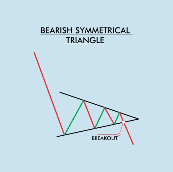 Bearish Symmetrical Triangle