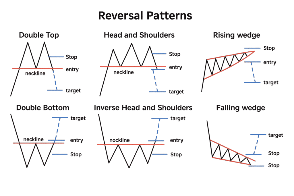 Contoh Reversal Patterns
