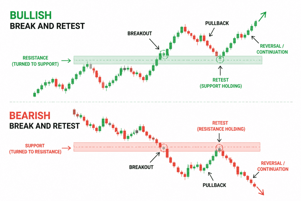 maksud break and retest strategy (1)