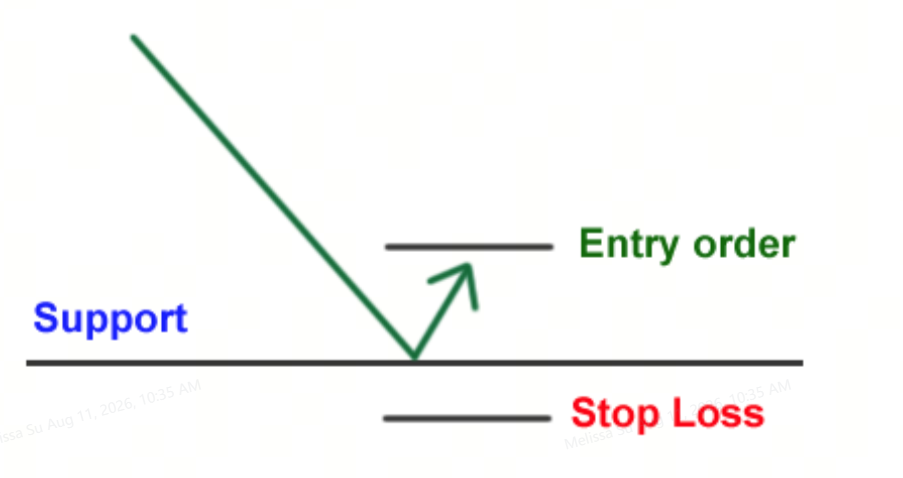 support resistance trade the bounce