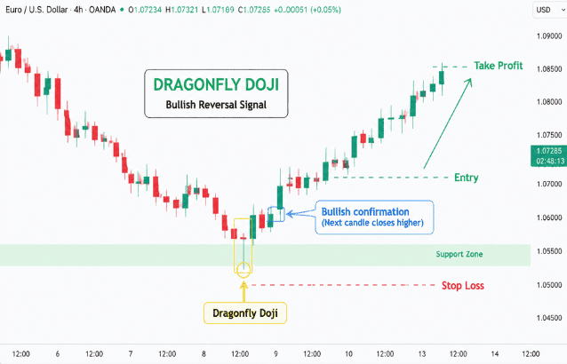 dragonfly doji pattern 