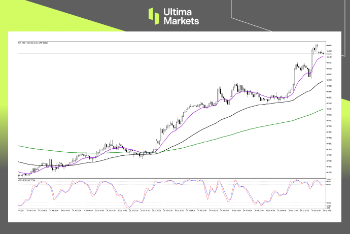 Technical Analysis of USDX