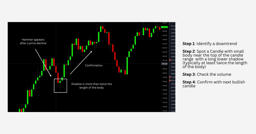 Green Hammer Candlestick identified in a case study - Ultima Markets
