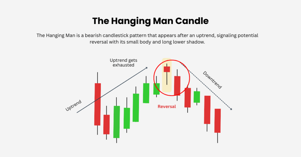 The hanging man candle is a bearish candlestick pattern that appears after an uptrend, signaling potential reversal with its small body and long lower shadow. - Ultima Markets
