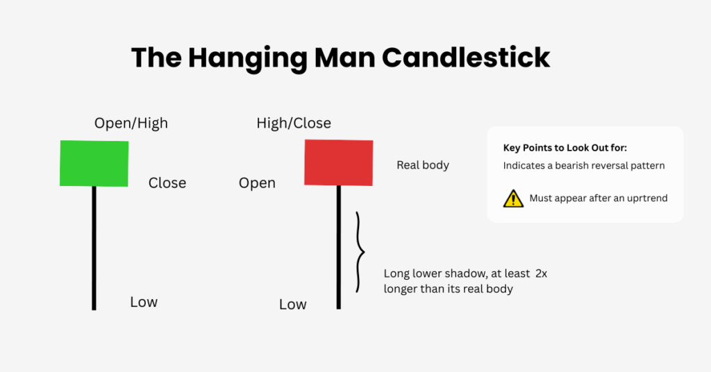 The hanging man candle looks similar to a hammer, but it is important to know that the hanging man must appear after an uptrend.  - Ultima Markets