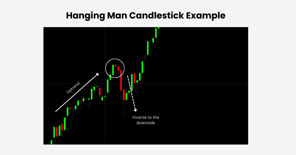 This example demonstrates the hanging man candle in action, perfectly including the uptrend, following a hanging man candlestick with a reversal to the downside. - Ultima Markets