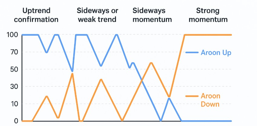 Aroon Trading Indicator Strategy