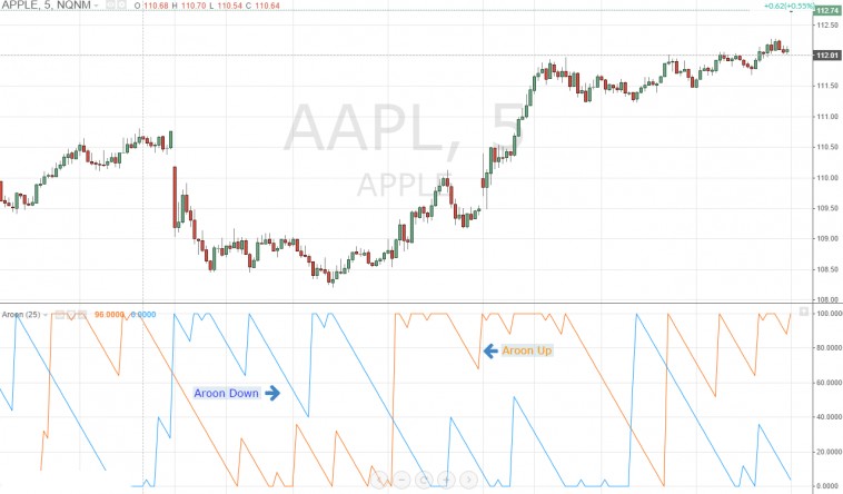 Aroon Up and Aroon Down Indicator