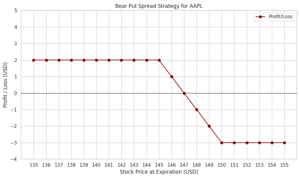 Bear Put Spread Example Apple Stock