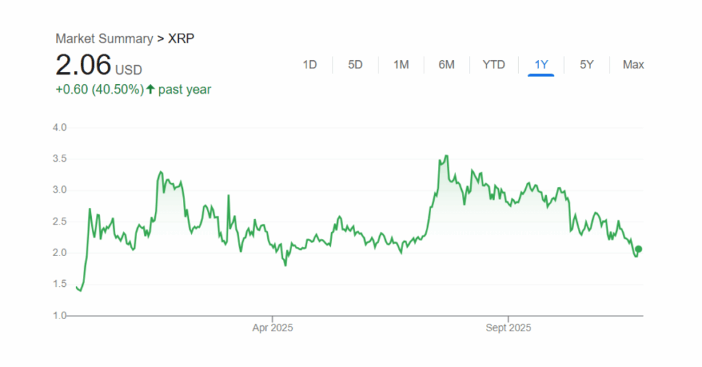 As of November 24 2025, the XRP price sits as USD 2.06. - Ultima Markets