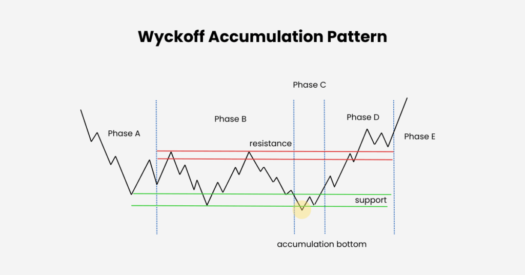 The Wyckoff Accumulation Pattern unfolds in several phases, with each phase signaling a different part of the cycle. - Ultima Markets