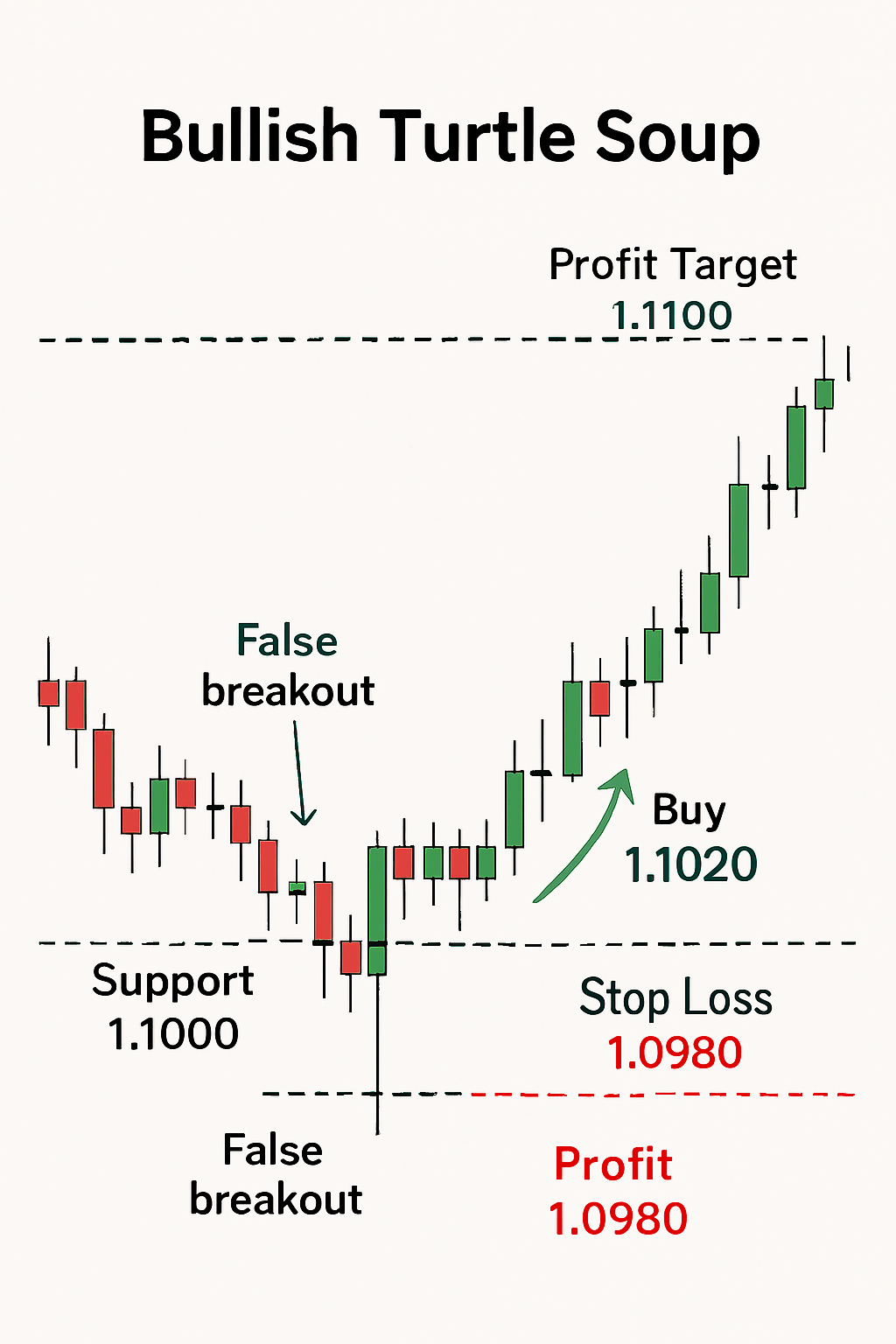 Bullish Turtle Soup Example
