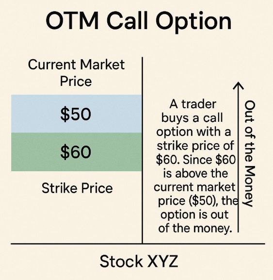 Out of the Money Call Option Example