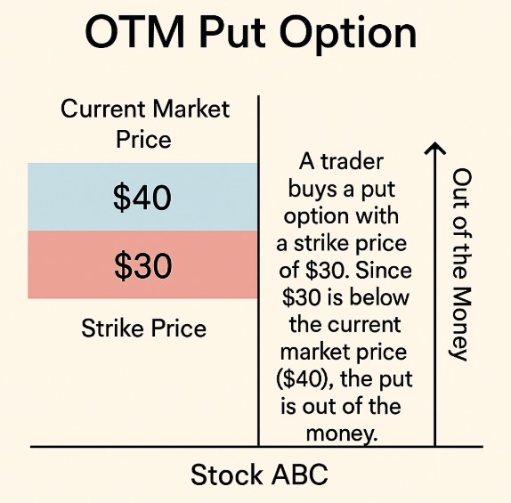 Out of the Money Put Option