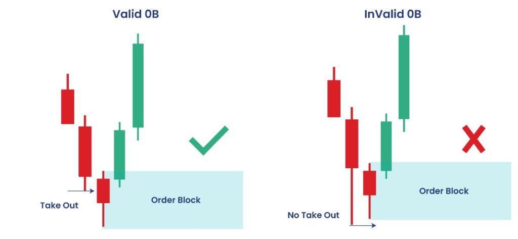 Valid Order Block vs Invalid Order Block