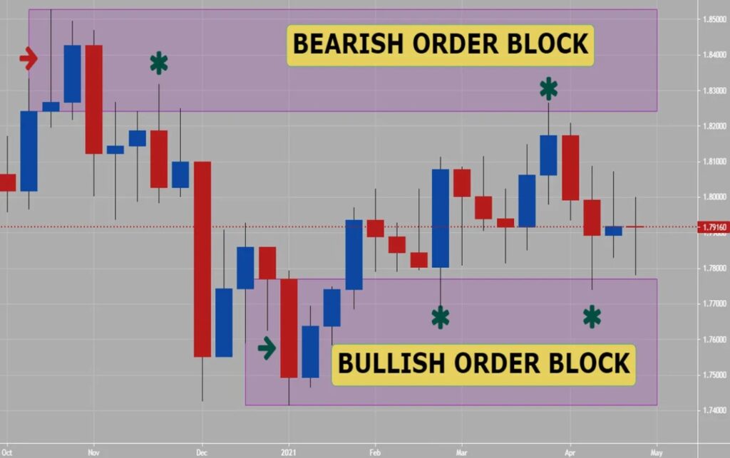 What is Order Blocks Trading
