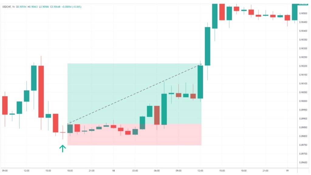 Doji star pattern in the forex market - Ultima Markets
