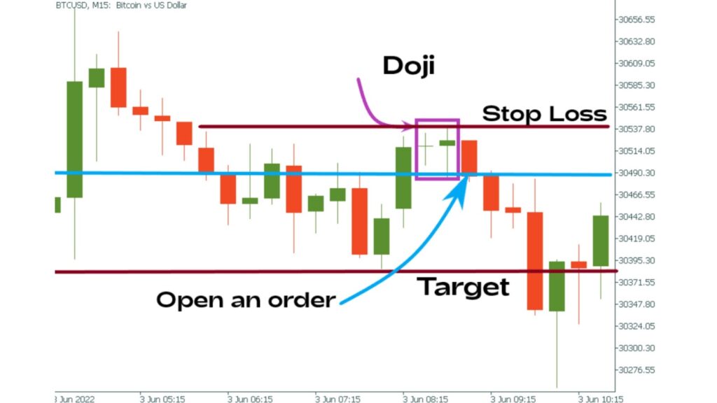 How to trade the doji star with technical indicators - Ultima Markets
