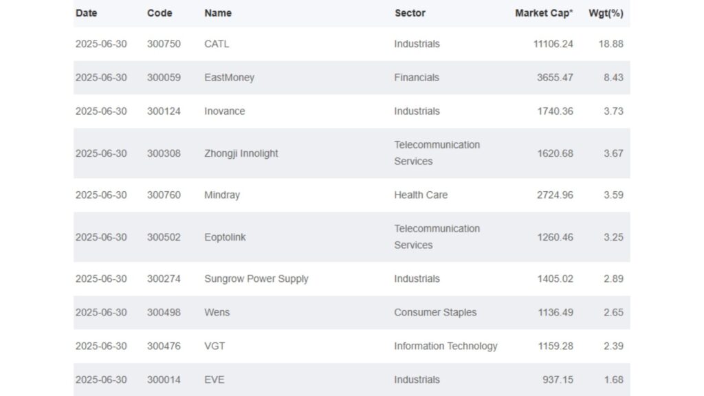 Top 10 weighted stocks in the ChiNext Index- ultima markets