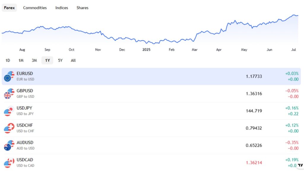 Investment opportunities under currency depreciation trends - ultima markets