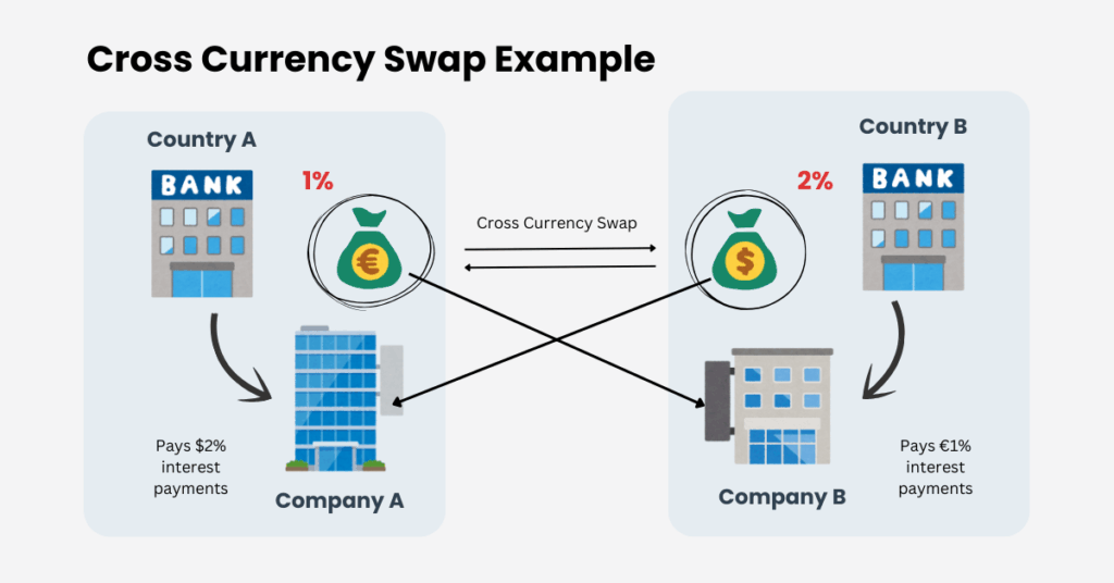 An illustration of how Cross Currency Swap is done. - Ultima Markets