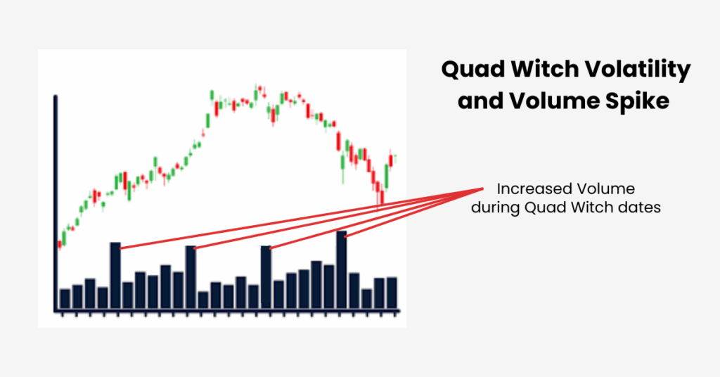 During Quad Witching Dates, there will be increased volatility and volume spike. - Ultima Markets