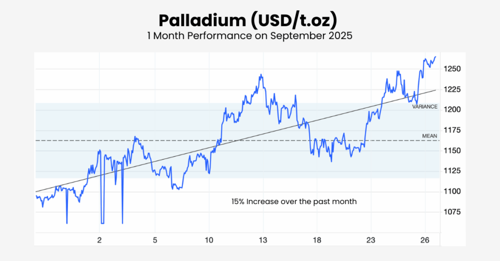 As of late September 2025, palladium has reached around $1,256 per ounce. - Ultima Markets