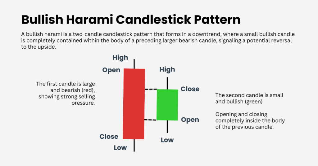 The bullish harami pattern is a two-candle formation that signals a possible reversal from a downtrend to an uptrend. - Ultima Markets