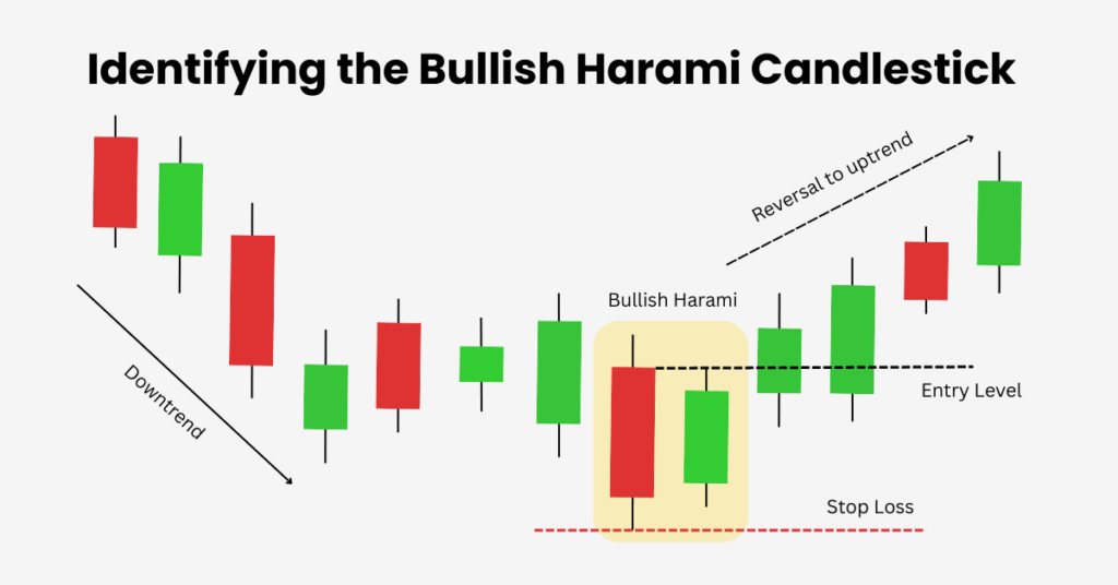 Wait for the next candle to close above the high of the Bullish Harami, confirming bullish strength before entering a buy trade. - Ultima Markets