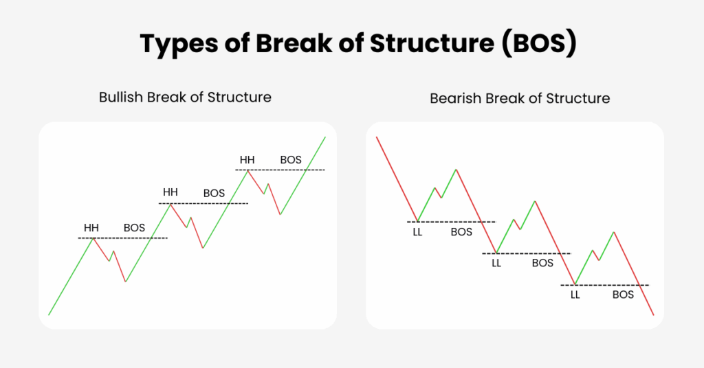 There are three main types of BOS, the bullish break of structure, the bearish break of structure and the false break of structure. - Ultima Markets