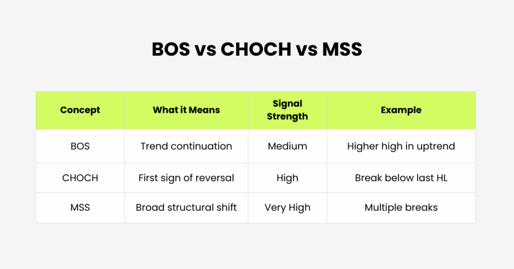 There are differences between the break of structure (BOS), change of character (CHOCH) and Market Structure Shift (MSS). - Ultima Markets