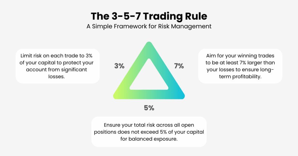 The 3-5-7 rule represents 3% per trade, 5% total exposure and 7% profit to loss ratio. - Ultima Markets