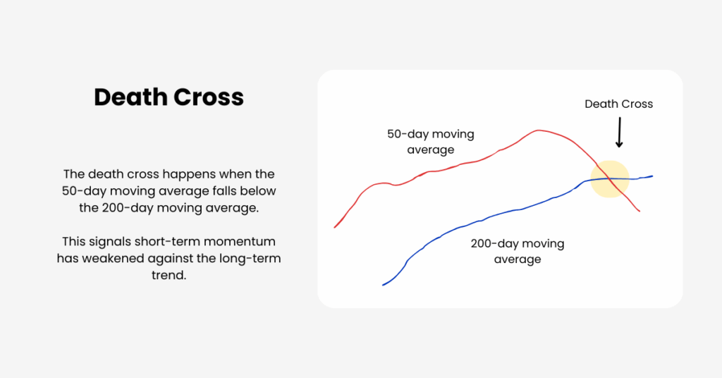 What Is the Death Cross in Trading? A death cross occurs when a short-term moving average, most commonly the 50-day simple moving average (SMA), crosses below a long-term moving average, usually the 200-day SMA. - Ultima Markets