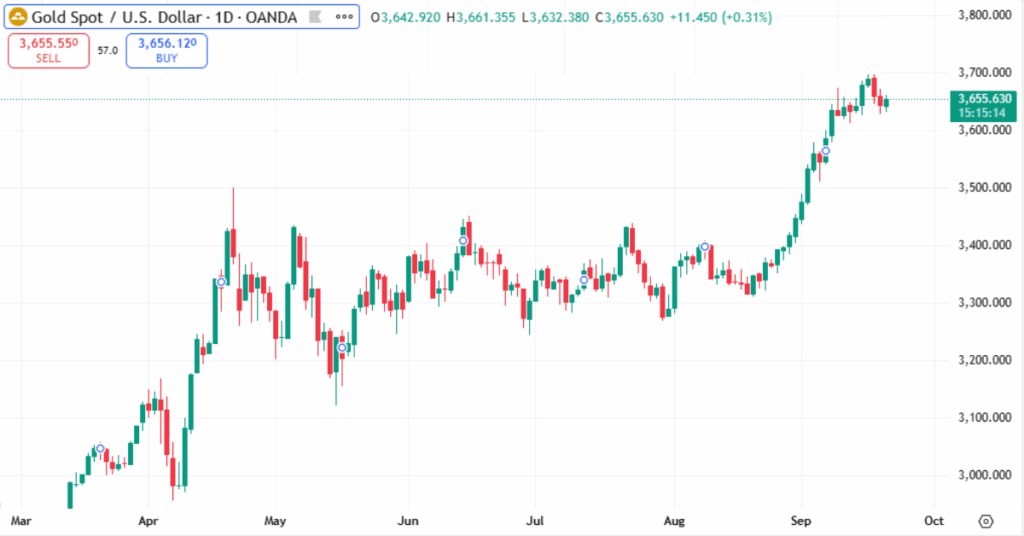 This chart demonstrates gold surged to an all-time high near 3,707 dollars per ounce as traders anticipated a widely expected 25 basis point Federal Reserve rate cut at September 2025. - Ultima Markets