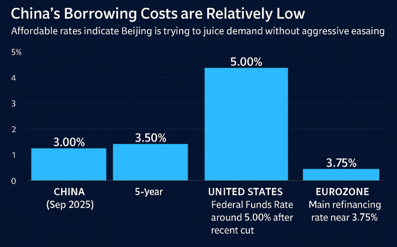 China Lending Rates Lowest Compare US and Europe