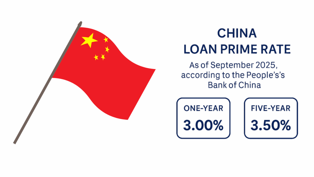 China’s Current Loan Prime Rate 2025 September