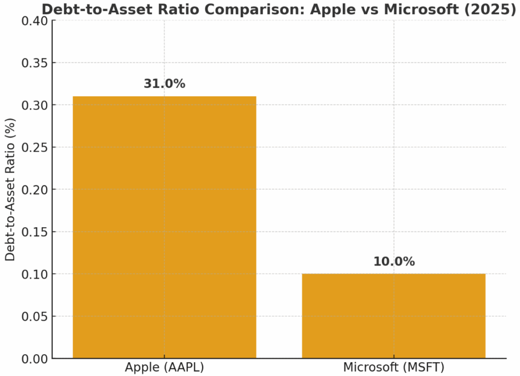 Debt to asset ratio examples apple and microsoft