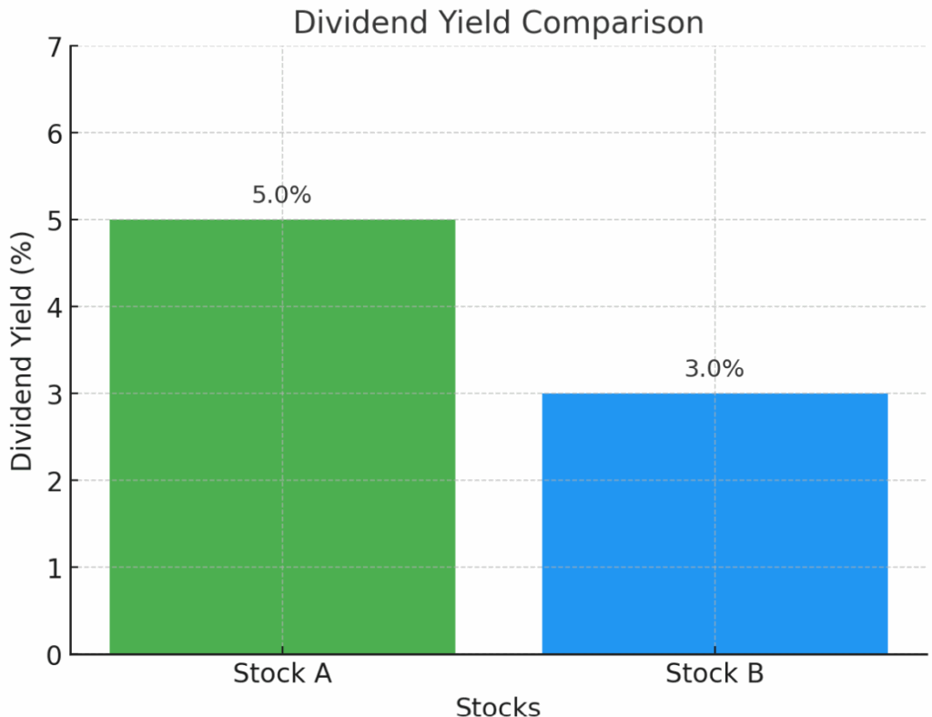 Dividend Yield Examples