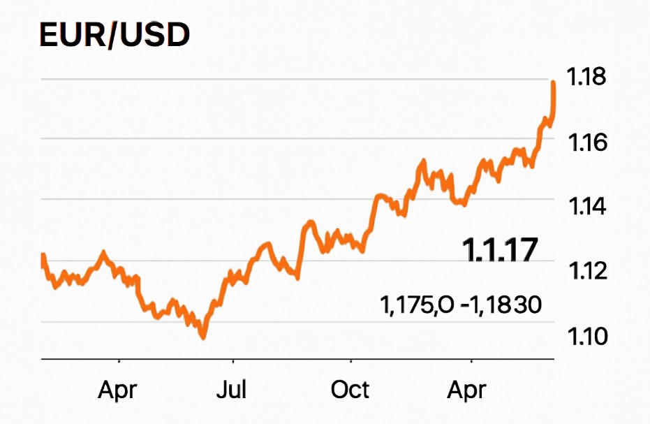 EUR USD Dollar Weakness