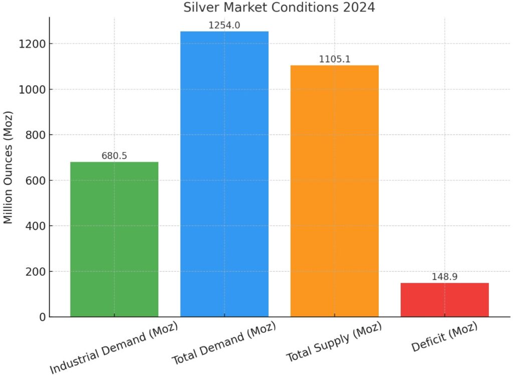 Silver Market Conditions