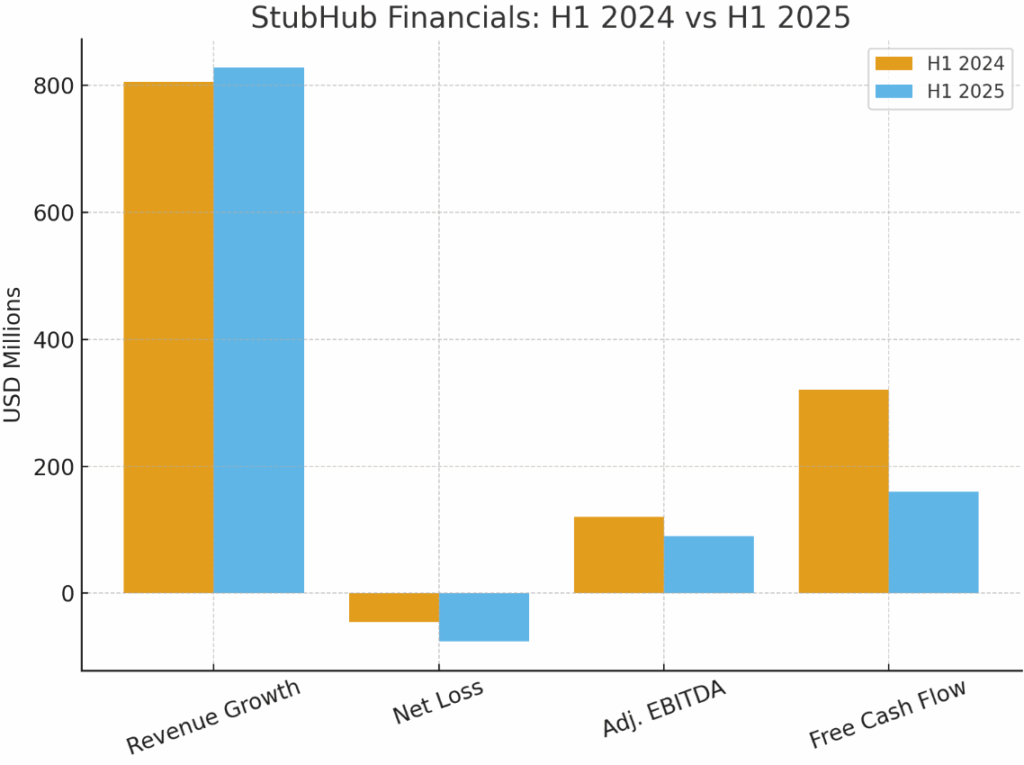 stubhub risk and finance