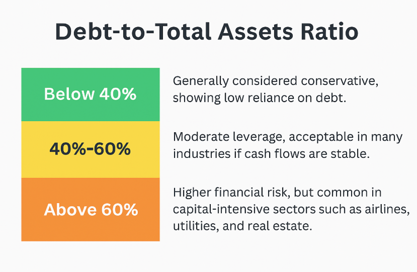 what is a good debt to total assets ratio