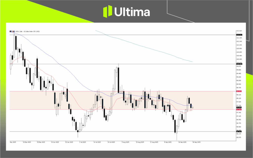 USDX, Daily Chart | Source: Ultima Market MT5