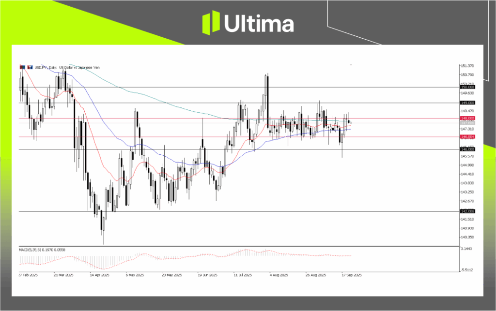 USD/JPY, Daily Chart | Source: Ultima Market MT5